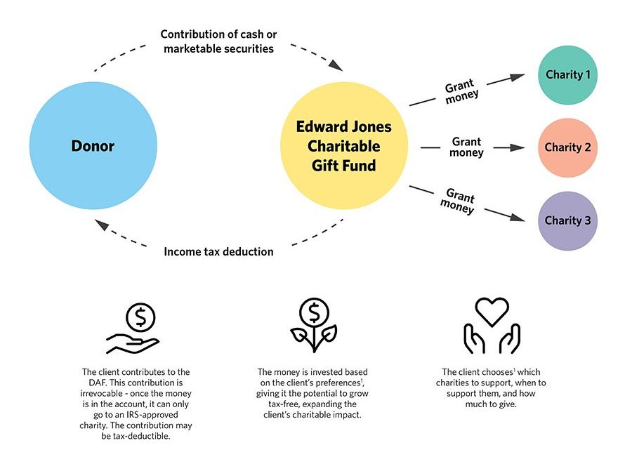 This graphic shows the DAF process at Edward Jones. The donor makes a contribution of cash or marketable securities to an Edward Jones Charitable Gift Fund, then the grant money is given to the charities chosen by the donor. The donor receives an income tax deduction.